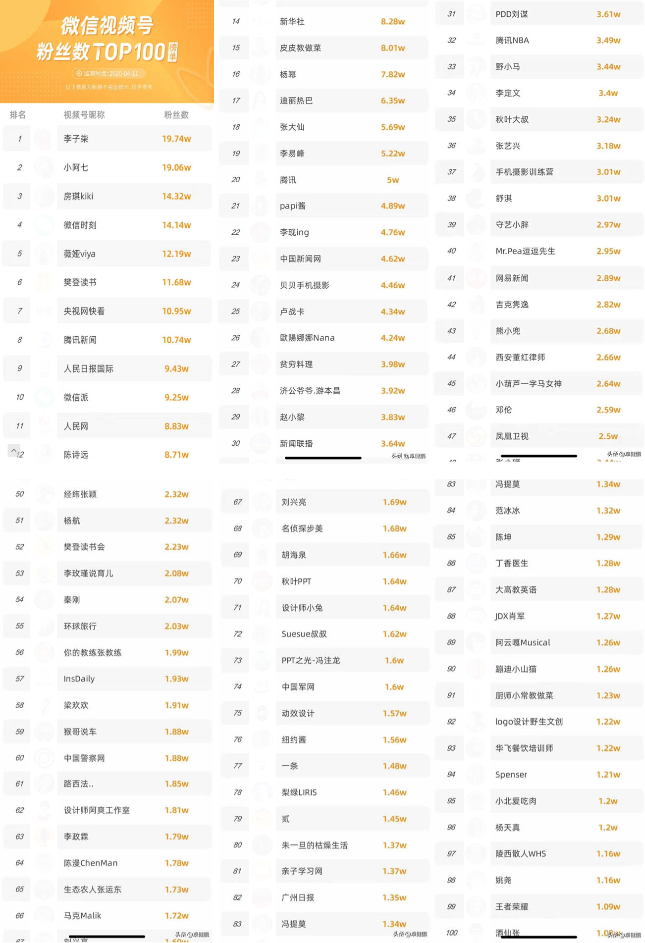 2023视频号粉丝数TOP100榜单，投射出哪些运营优劣势？